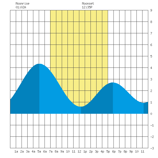 Bolsa Chica State Beach tide chart for Thursday, January 7, 2021