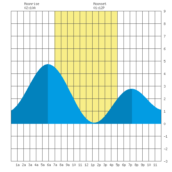 Bolsa Chica State Beach tide chart for Friday, January 8, 2021