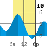 Bolsa Chica State Beach tide chart for Wednesday, February 10, 2021
