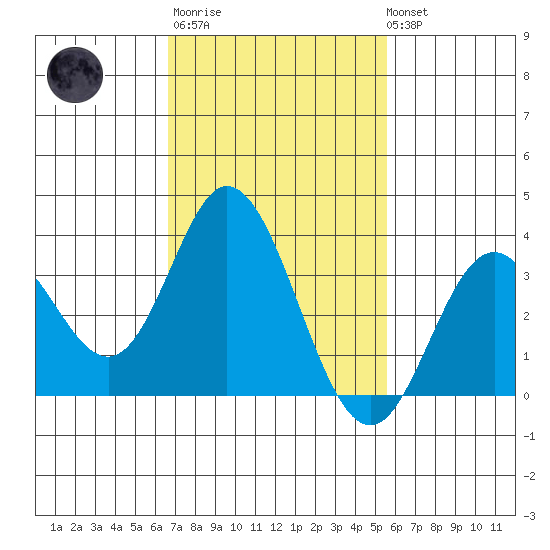 Bolsa Chica State Beach tide chart for Thursday, February 11, 2021