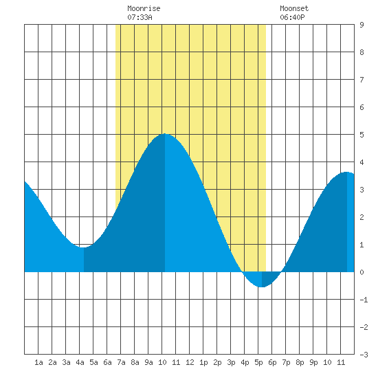 Bolsa Chica State Beach tide chart for Friday, February 12, 2021