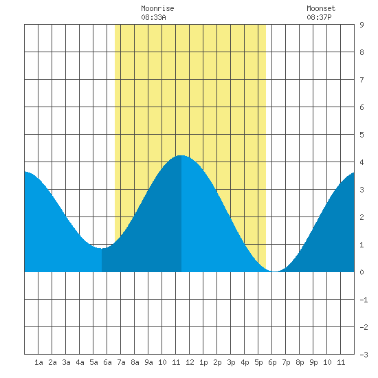Bolsa Chica State Beach tide chart for Sunday, February 14, 2021