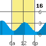 Bolsa Chica State Beach tide chart for Tuesday, February 16, 2021