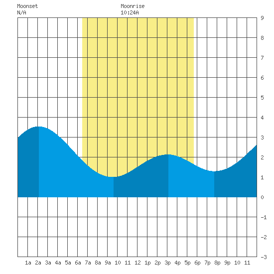 Bolsa Chica State Beach tide chart for Thursday, February 18, 2021