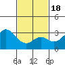 Bolsa Chica State Beach tide chart for Thursday, February 18, 2021