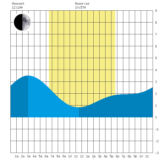 Bolsa Chica State Beach tide chart for Friday, February 19, 2021