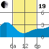 Bolsa Chica State Beach tide chart for Friday, February 19, 2021