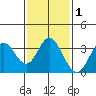 Bolsa Chica State Beach tide chart for Monday, February 1, 2021