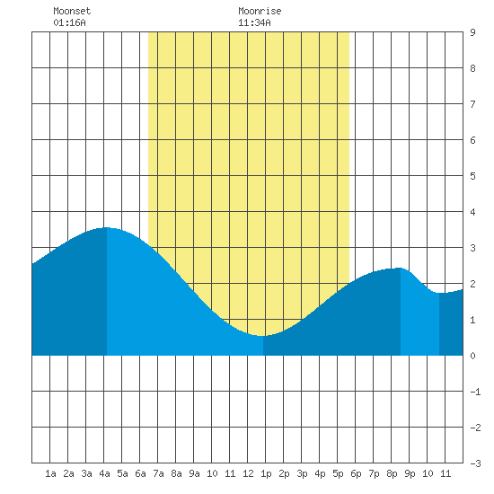 Bolsa Chica State Beach tide chart for Saturday, February 20, 2021