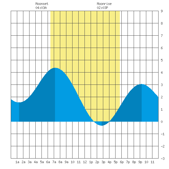 Bolsa Chica State Beach tide chart for Tuesday, February 23, 2021