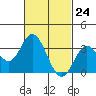 Bolsa Chica State Beach tide chart for Wednesday, February 24, 2021