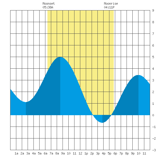 Bolsa Chica State Beach tide chart for Thursday, February 25, 2021