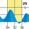 Bolsa Chica State Beach tide chart for Thursday, February 25, 2021