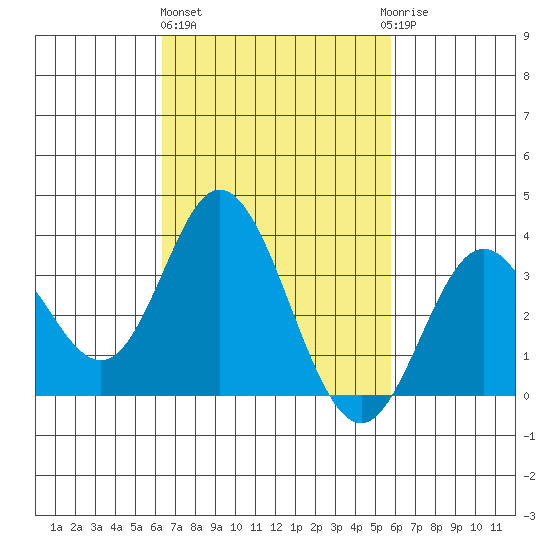 Bolsa Chica State Beach tide chart for Friday, February 26, 2021