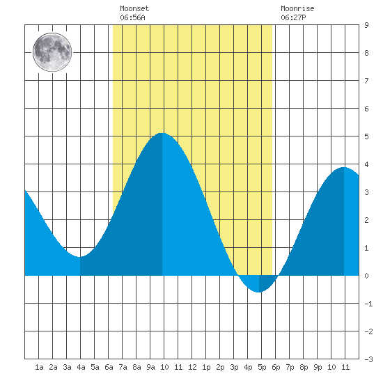 Bolsa Chica State Beach tide chart for Saturday, February 27, 2021