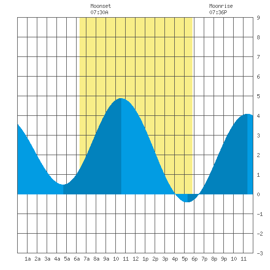 Bolsa Chica State Beach tide chart for Sunday, February 28, 2021