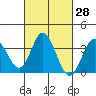 Bolsa Chica State Beach tide chart for Sunday, February 28, 2021