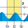 Bolsa Chica State Beach tide chart for Tuesday, February 2, 2021