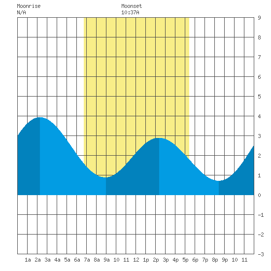 Bolsa Chica State Beach tide chart for Wednesday, February 3, 2021