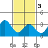 Bolsa Chica State Beach tide chart for Wednesday, February 3, 2021