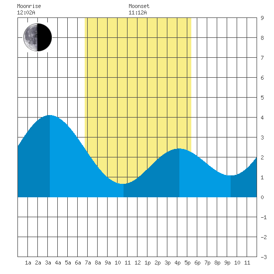 Bolsa Chica State Beach tide chart for Thursday, February 4, 2021