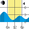 Bolsa Chica State Beach tide chart for Thursday, February 4, 2021
