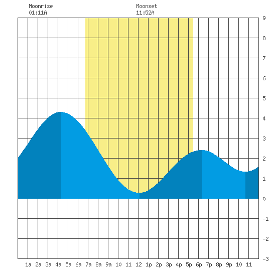 Bolsa Chica State Beach tide chart for Friday, February 5, 2021