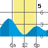 Bolsa Chica State Beach tide chart for Friday, February 5, 2021