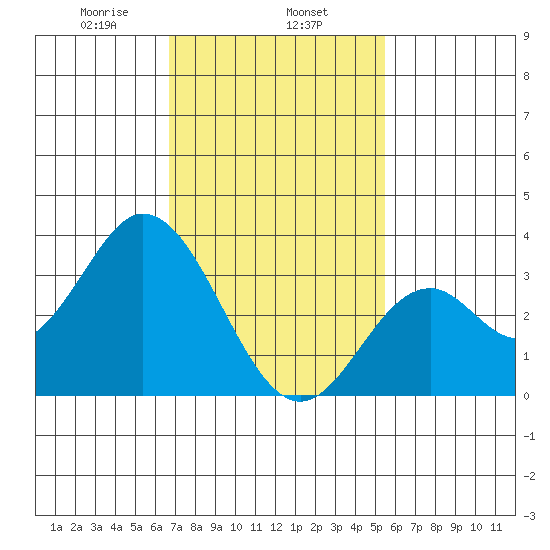 Bolsa Chica State Beach tide chart for Saturday, February 6, 2021