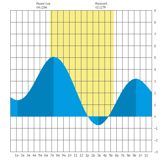 Bolsa Chica State Beach tide chart for Monday, February 8, 2021