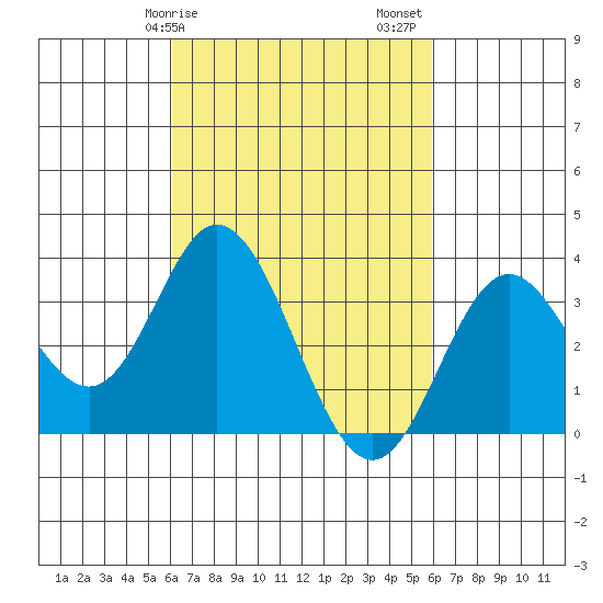 Bolsa Chica State Beach tide chart for Wednesday, March 10, 2021