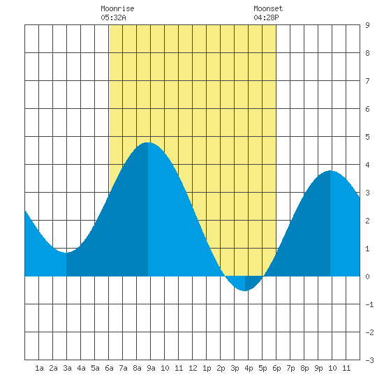 Bolsa Chica State Beach tide chart for Thursday, March 11, 2021