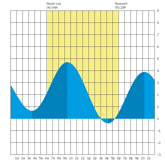 Bolsa Chica State Beach tide chart for Friday, March 12, 2021