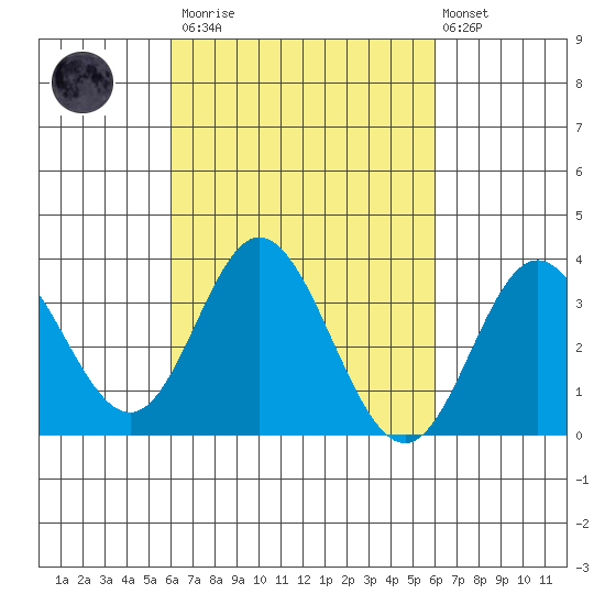Bolsa Chica State Beach tide chart for Saturday, March 13, 2021