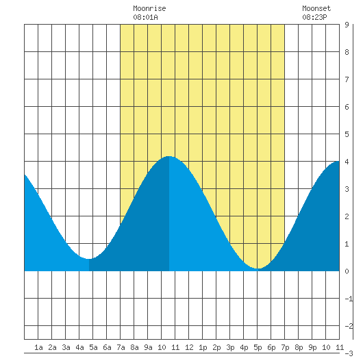 Bolsa Chica State Beach tide chart for Sunday, March 14, 2021