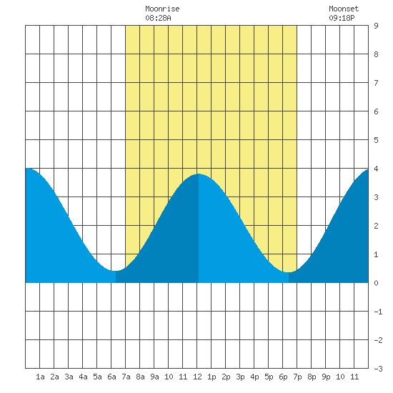 Bolsa Chica State Beach tide chart for Monday, March 15, 2021