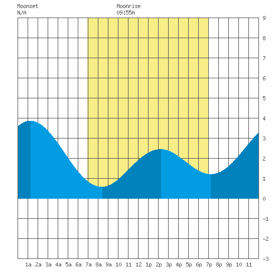 Bolsa Chica State Beach tide chart for Thursday, March 18, 2021