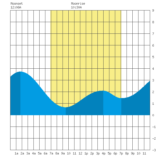 Bolsa Chica State Beach tide chart for Friday, March 19, 2021