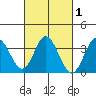 Bolsa Chica State Beach tide chart for Monday, March 1, 2021