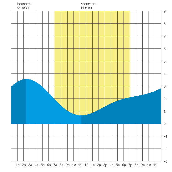 Bolsa Chica State Beach tide chart for Saturday, March 20, 2021