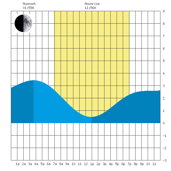 Bolsa Chica State Beach tide chart for Sunday, March 21, 2021