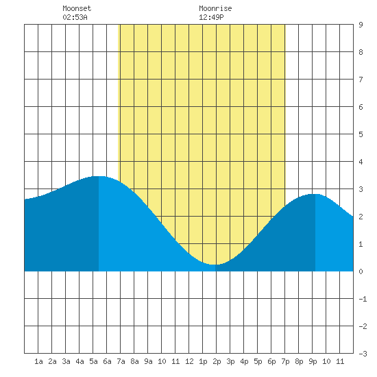 Bolsa Chica State Beach tide chart for Monday, March 22, 2021