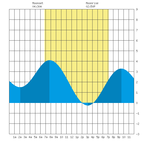 Bolsa Chica State Beach tide chart for Wednesday, March 24, 2021