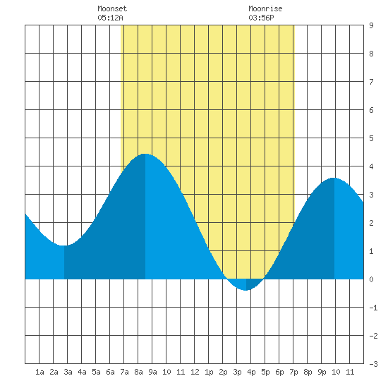 Bolsa Chica State Beach tide chart for Thursday, March 25, 2021