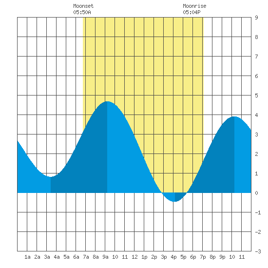 Bolsa Chica State Beach tide chart for Friday, March 26, 2021