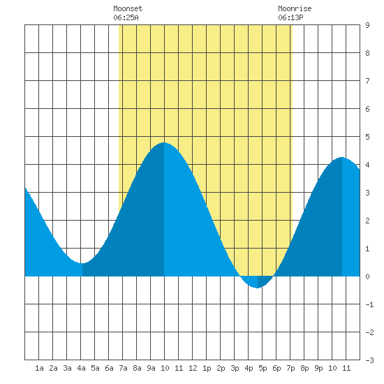 Bolsa Chica State Beach tide chart for Saturday, March 27, 2021