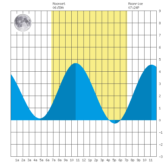 Bolsa Chica State Beach tide chart for Sunday, March 28, 2021