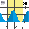 Bolsa Chica State Beach tide chart for Sunday, March 28, 2021