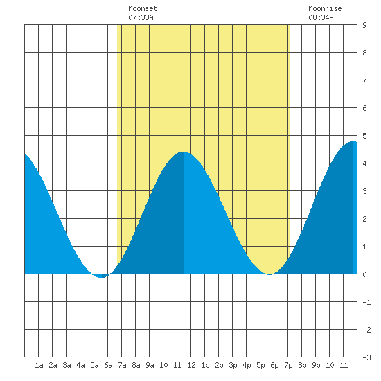 Bolsa Chica State Beach tide chart for Monday, March 29, 2021