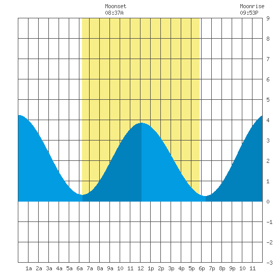 Bolsa Chica State Beach tide chart for Tuesday, March 2, 2021